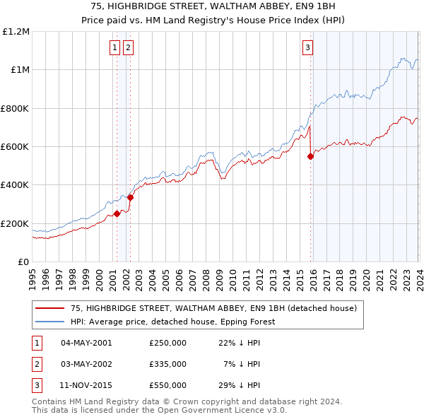 75, HIGHBRIDGE STREET, WALTHAM ABBEY, EN9 1BH: Price paid vs HM Land Registry's House Price Index