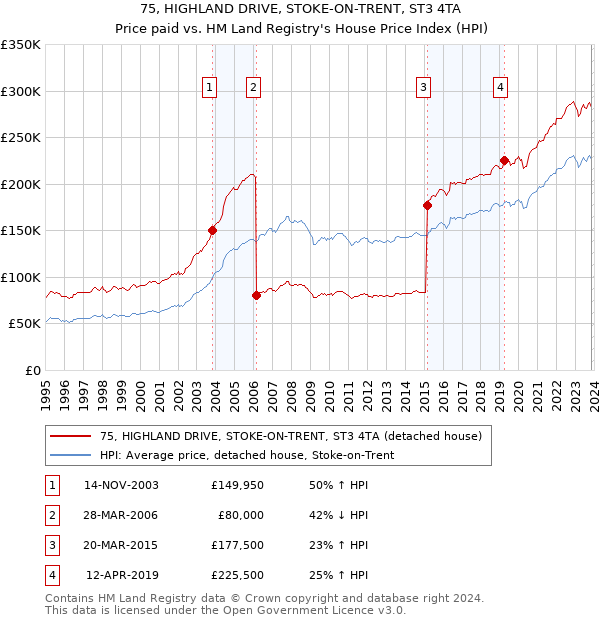 75, HIGHLAND DRIVE, STOKE-ON-TRENT, ST3 4TA: Price paid vs HM Land Registry's House Price Index