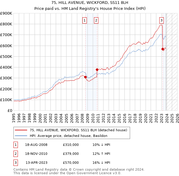 75, HILL AVENUE, WICKFORD, SS11 8LH: Price paid vs HM Land Registry's House Price Index
