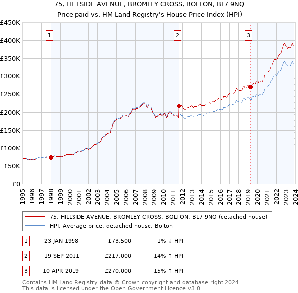 75, HILLSIDE AVENUE, BROMLEY CROSS, BOLTON, BL7 9NQ: Price paid vs HM Land Registry's House Price Index
