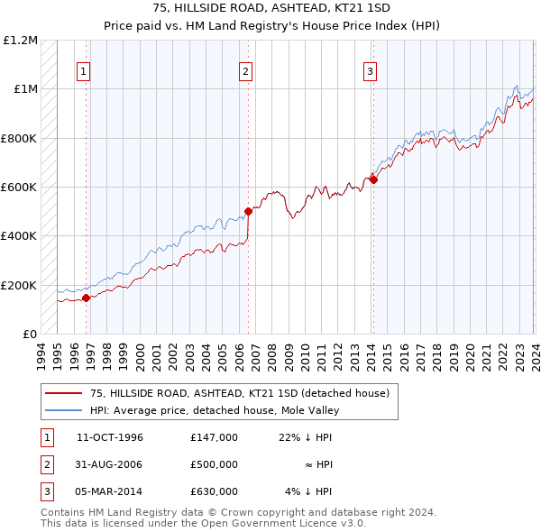 75, HILLSIDE ROAD, ASHTEAD, KT21 1SD: Price paid vs HM Land Registry's House Price Index