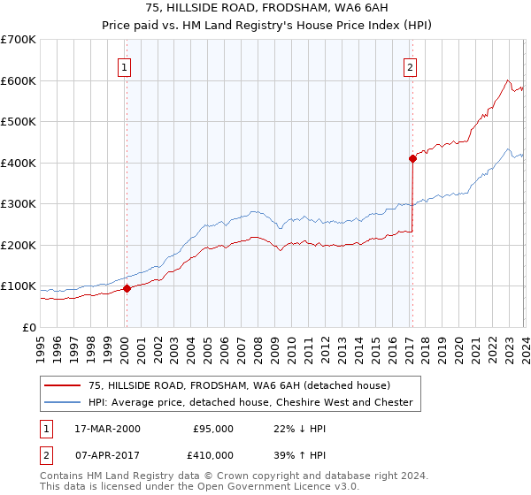 75, HILLSIDE ROAD, FRODSHAM, WA6 6AH: Price paid vs HM Land Registry's House Price Index
