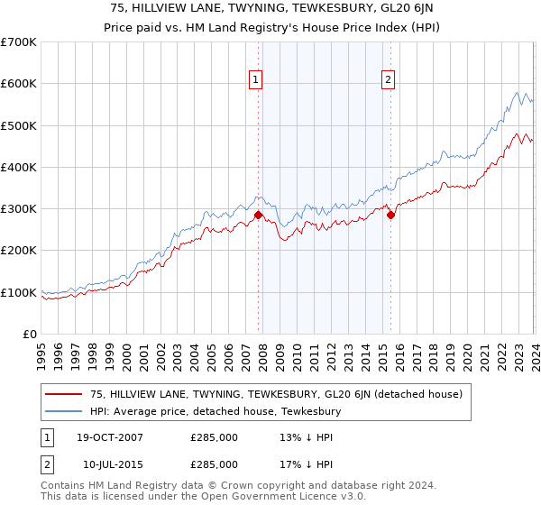 75, HILLVIEW LANE, TWYNING, TEWKESBURY, GL20 6JN: Price paid vs HM Land Registry's House Price Index