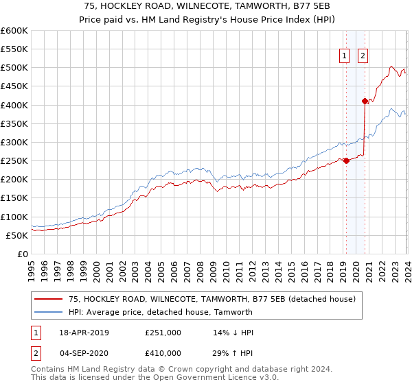 75, HOCKLEY ROAD, WILNECOTE, TAMWORTH, B77 5EB: Price paid vs HM Land Registry's House Price Index