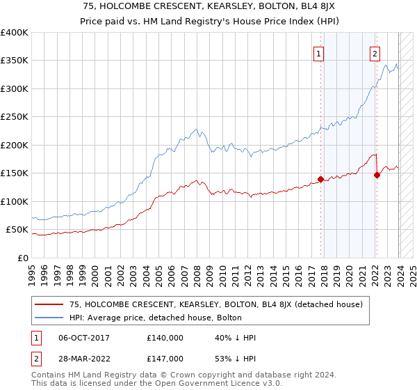 75, HOLCOMBE CRESCENT, KEARSLEY, BOLTON, BL4 8JX: Price paid vs HM Land Registry's House Price Index