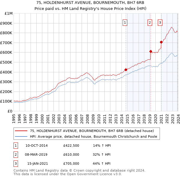 75, HOLDENHURST AVENUE, BOURNEMOUTH, BH7 6RB: Price paid vs HM Land Registry's House Price Index