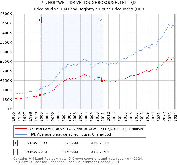 75, HOLYWELL DRIVE, LOUGHBOROUGH, LE11 3JX: Price paid vs HM Land Registry's House Price Index