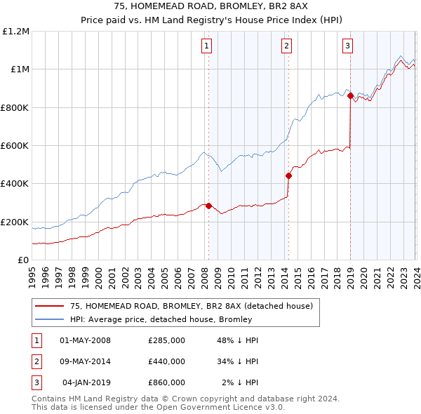 75, HOMEMEAD ROAD, BROMLEY, BR2 8AX: Price paid vs HM Land Registry's House Price Index