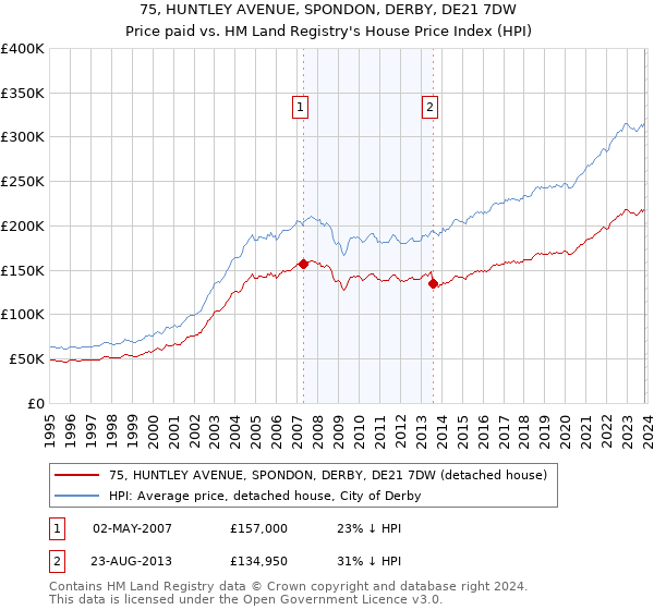 75, HUNTLEY AVENUE, SPONDON, DERBY, DE21 7DW: Price paid vs HM Land Registry's House Price Index