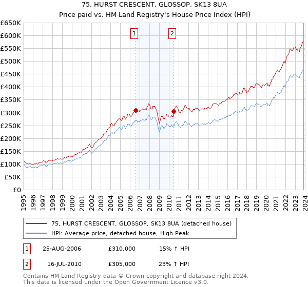 75, HURST CRESCENT, GLOSSOP, SK13 8UA: Price paid vs HM Land Registry's House Price Index