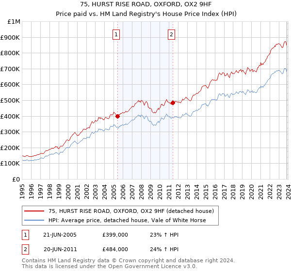 75, HURST RISE ROAD, OXFORD, OX2 9HF: Price paid vs HM Land Registry's House Price Index