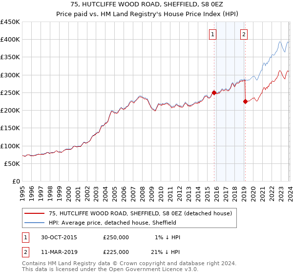 75, HUTCLIFFE WOOD ROAD, SHEFFIELD, S8 0EZ: Price paid vs HM Land Registry's House Price Index