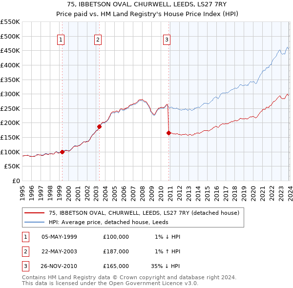 75, IBBETSON OVAL, CHURWELL, LEEDS, LS27 7RY: Price paid vs HM Land Registry's House Price Index