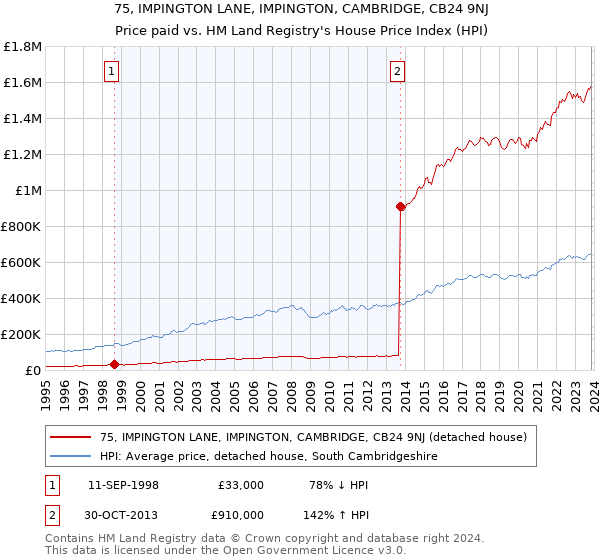 75, IMPINGTON LANE, IMPINGTON, CAMBRIDGE, CB24 9NJ: Price paid vs HM Land Registry's House Price Index