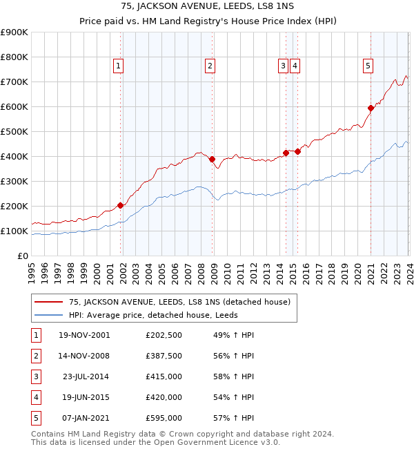 75, JACKSON AVENUE, LEEDS, LS8 1NS: Price paid vs HM Land Registry's House Price Index