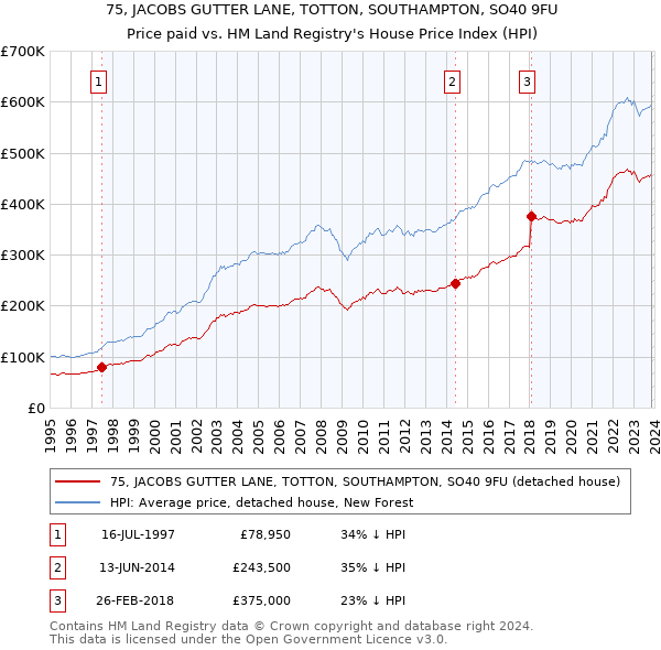 75, JACOBS GUTTER LANE, TOTTON, SOUTHAMPTON, SO40 9FU: Price paid vs HM Land Registry's House Price Index