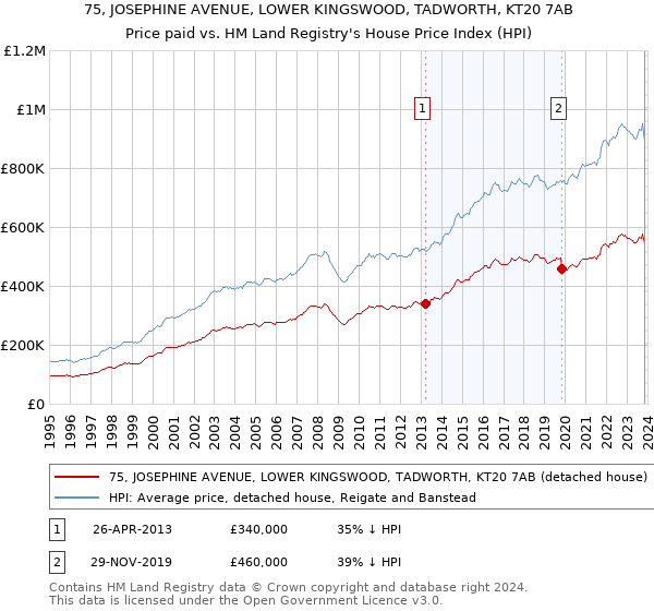 75, JOSEPHINE AVENUE, LOWER KINGSWOOD, TADWORTH, KT20 7AB: Price paid vs HM Land Registry's House Price Index