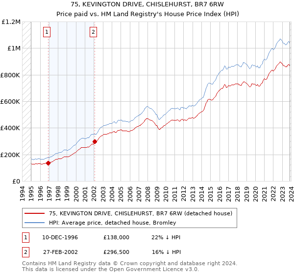 75, KEVINGTON DRIVE, CHISLEHURST, BR7 6RW: Price paid vs HM Land Registry's House Price Index