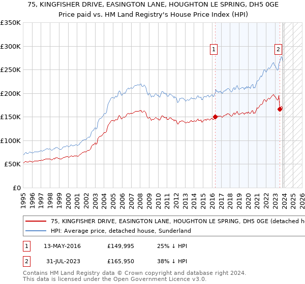 75, KINGFISHER DRIVE, EASINGTON LANE, HOUGHTON LE SPRING, DH5 0GE: Price paid vs HM Land Registry's House Price Index