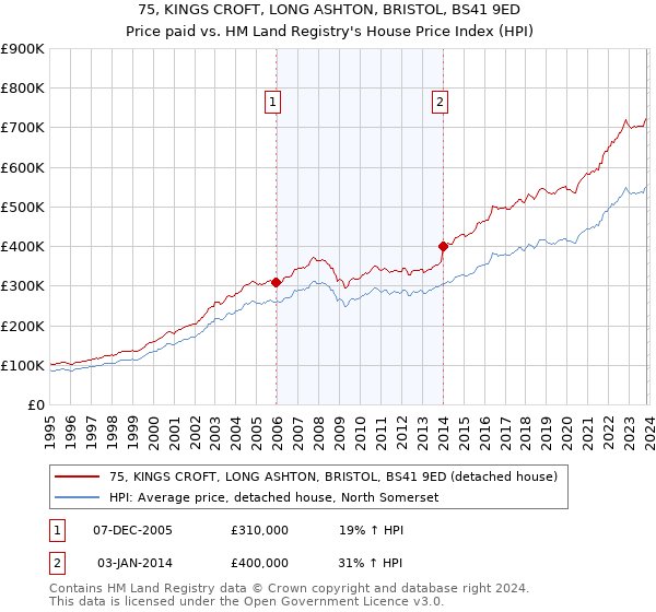 75, KINGS CROFT, LONG ASHTON, BRISTOL, BS41 9ED: Price paid vs HM Land Registry's House Price Index