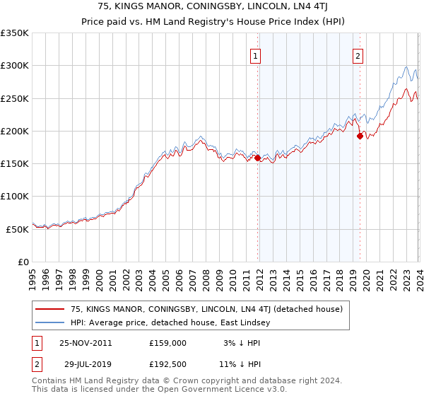 75, KINGS MANOR, CONINGSBY, LINCOLN, LN4 4TJ: Price paid vs HM Land Registry's House Price Index