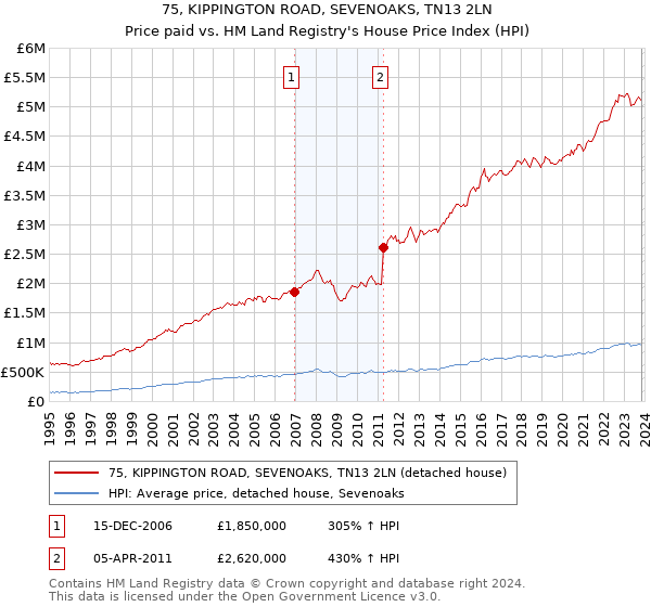 75, KIPPINGTON ROAD, SEVENOAKS, TN13 2LN: Price paid vs HM Land Registry's House Price Index