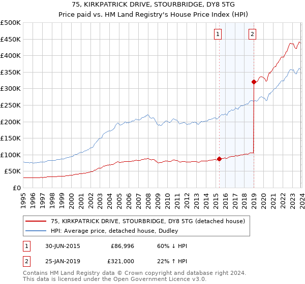 75, KIRKPATRICK DRIVE, STOURBRIDGE, DY8 5TG: Price paid vs HM Land Registry's House Price Index