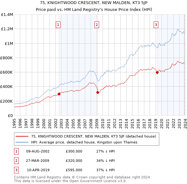 75, KNIGHTWOOD CRESCENT, NEW MALDEN, KT3 5JP: Price paid vs HM Land Registry's House Price Index