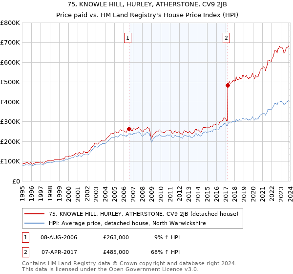 75, KNOWLE HILL, HURLEY, ATHERSTONE, CV9 2JB: Price paid vs HM Land Registry's House Price Index