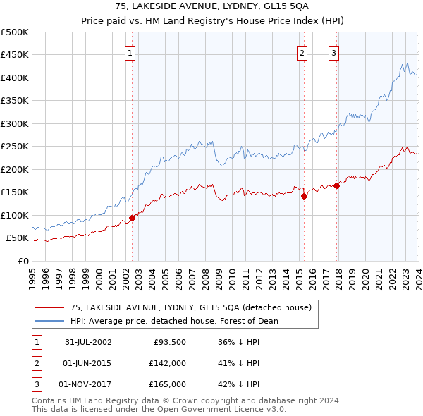 75, LAKESIDE AVENUE, LYDNEY, GL15 5QA: Price paid vs HM Land Registry's House Price Index