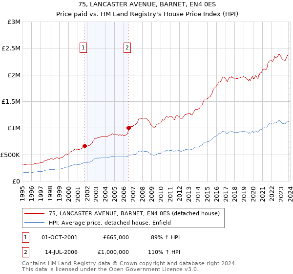 75, LANCASTER AVENUE, BARNET, EN4 0ES: Price paid vs HM Land Registry's House Price Index
