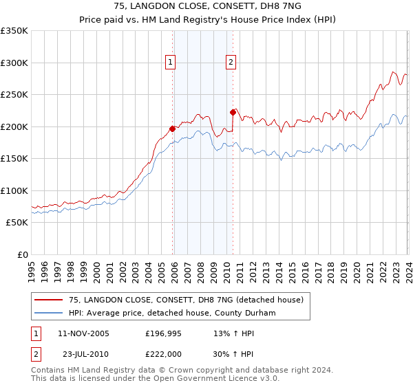 75, LANGDON CLOSE, CONSETT, DH8 7NG: Price paid vs HM Land Registry's House Price Index