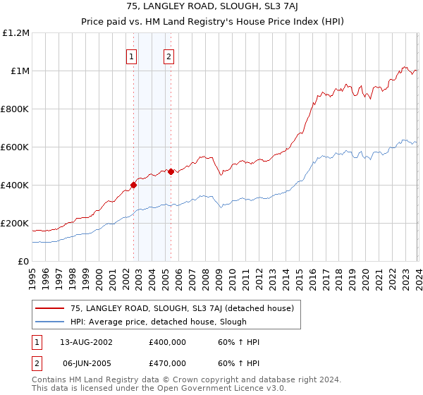 75, LANGLEY ROAD, SLOUGH, SL3 7AJ: Price paid vs HM Land Registry's House Price Index