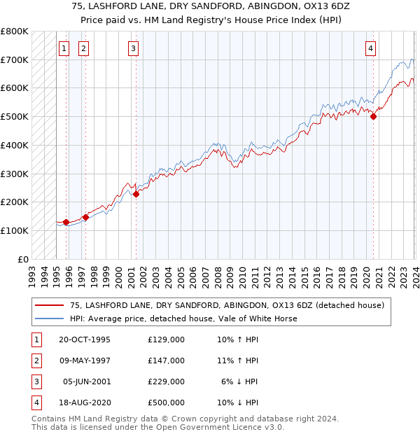 75, LASHFORD LANE, DRY SANDFORD, ABINGDON, OX13 6DZ: Price paid vs HM Land Registry's House Price Index