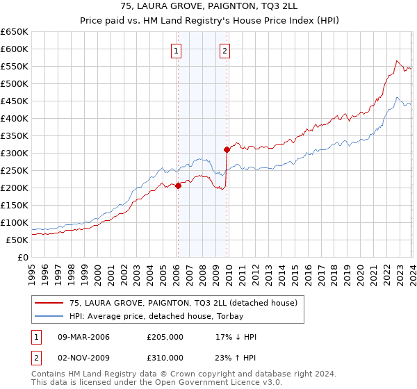 75, LAURA GROVE, PAIGNTON, TQ3 2LL: Price paid vs HM Land Registry's House Price Index