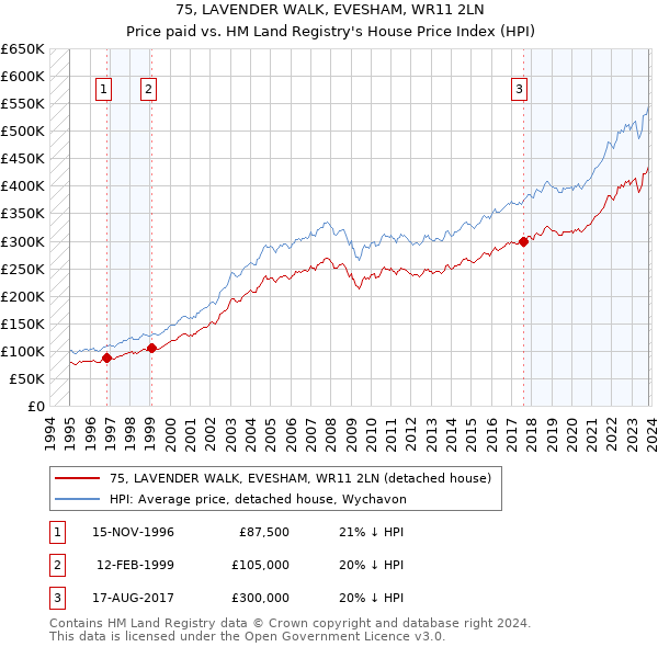 75, LAVENDER WALK, EVESHAM, WR11 2LN: Price paid vs HM Land Registry's House Price Index