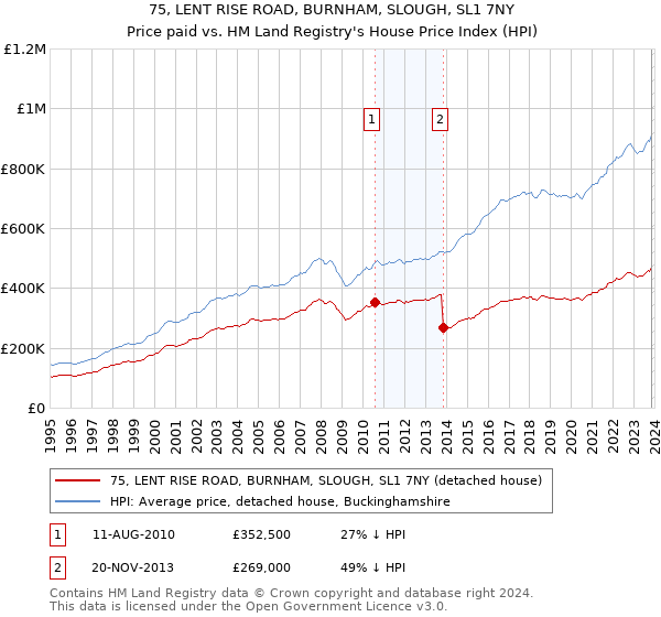 75, LENT RISE ROAD, BURNHAM, SLOUGH, SL1 7NY: Price paid vs HM Land Registry's House Price Index