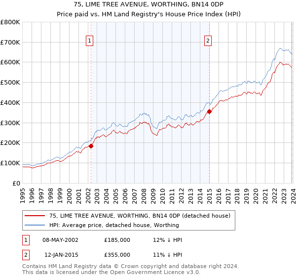 75, LIME TREE AVENUE, WORTHING, BN14 0DP: Price paid vs HM Land Registry's House Price Index