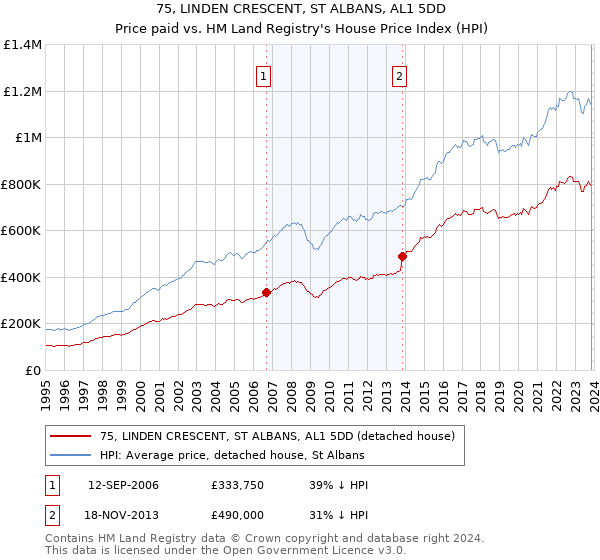 75, LINDEN CRESCENT, ST ALBANS, AL1 5DD: Price paid vs HM Land Registry's House Price Index