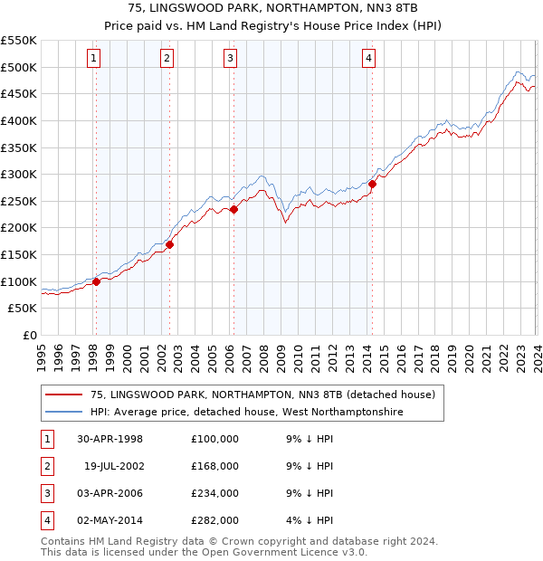 75, LINGSWOOD PARK, NORTHAMPTON, NN3 8TB: Price paid vs HM Land Registry's House Price Index