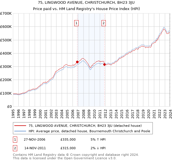 75, LINGWOOD AVENUE, CHRISTCHURCH, BH23 3JU: Price paid vs HM Land Registry's House Price Index