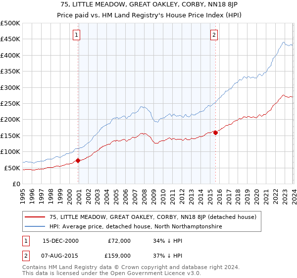 75, LITTLE MEADOW, GREAT OAKLEY, CORBY, NN18 8JP: Price paid vs HM Land Registry's House Price Index