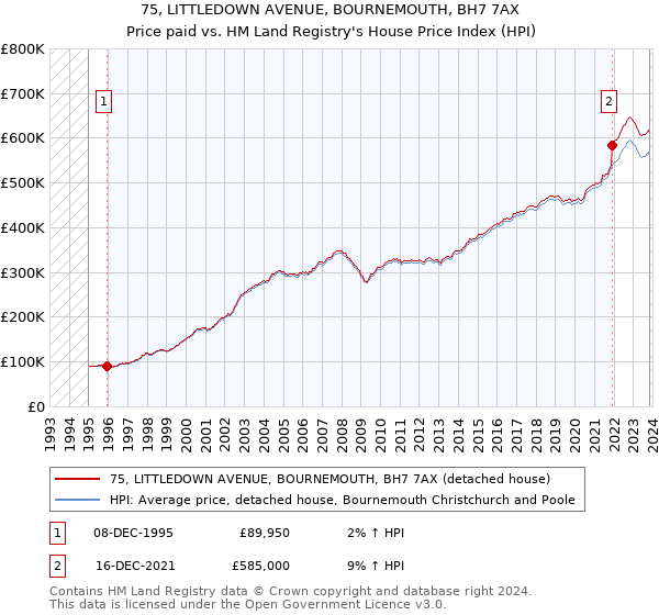 75, LITTLEDOWN AVENUE, BOURNEMOUTH, BH7 7AX: Price paid vs HM Land Registry's House Price Index