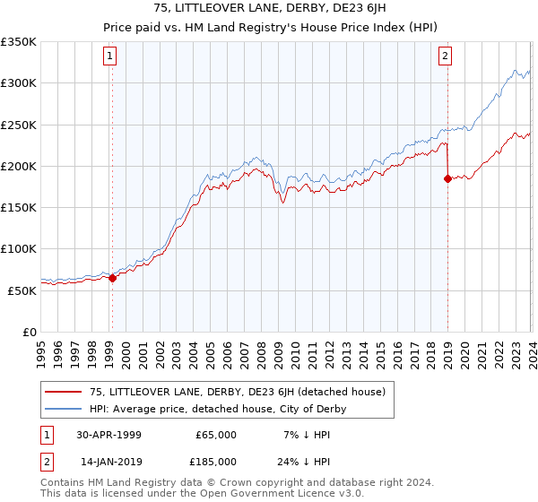75, LITTLEOVER LANE, DERBY, DE23 6JH: Price paid vs HM Land Registry's House Price Index