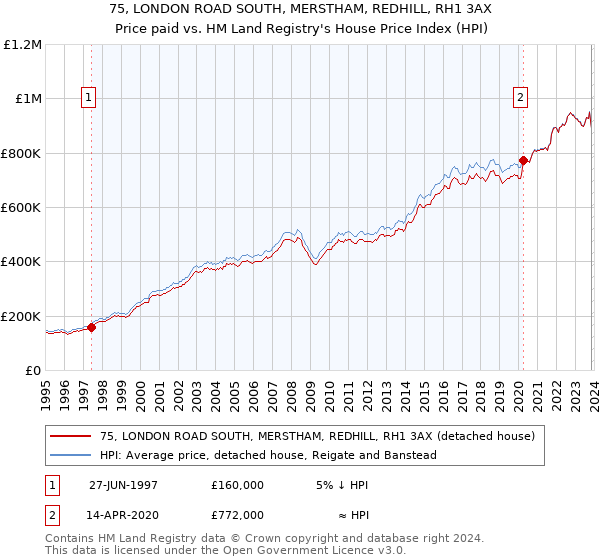 75, LONDON ROAD SOUTH, MERSTHAM, REDHILL, RH1 3AX: Price paid vs HM Land Registry's House Price Index