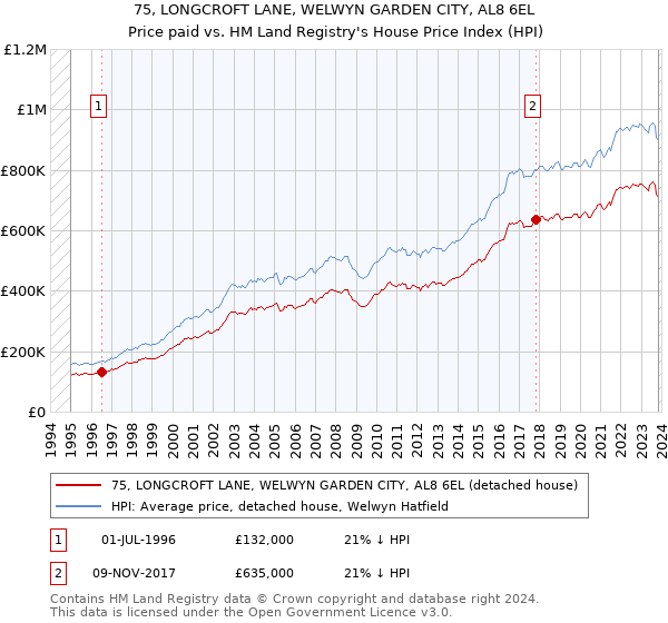 75, LONGCROFT LANE, WELWYN GARDEN CITY, AL8 6EL: Price paid vs HM Land Registry's House Price Index