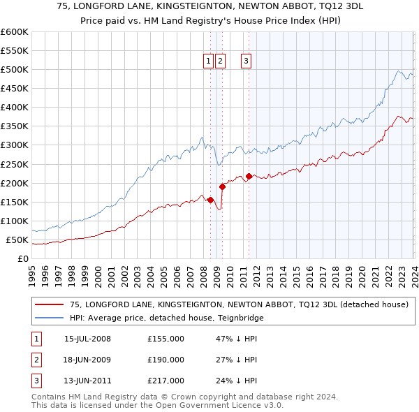 75, LONGFORD LANE, KINGSTEIGNTON, NEWTON ABBOT, TQ12 3DL: Price paid vs HM Land Registry's House Price Index