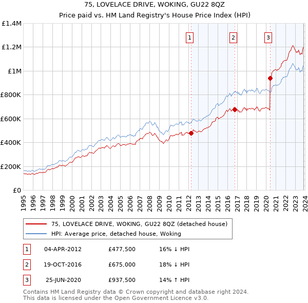 75, LOVELACE DRIVE, WOKING, GU22 8QZ: Price paid vs HM Land Registry's House Price Index