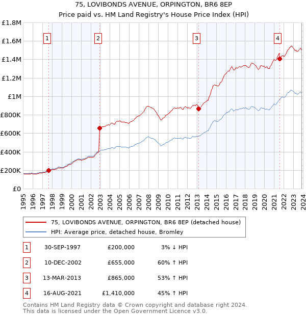 75, LOVIBONDS AVENUE, ORPINGTON, BR6 8EP: Price paid vs HM Land Registry's House Price Index