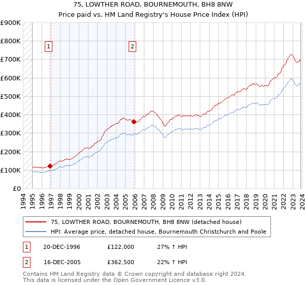 75, LOWTHER ROAD, BOURNEMOUTH, BH8 8NW: Price paid vs HM Land Registry's House Price Index